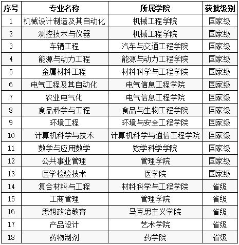 2019年BB网页版入选国家级和省级一流本科专业建设点名单 2019年BB网页版入选国家级和省级一流本科专业建设点名单