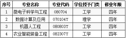 2020年BB网页版新增本科专业名单 2020年BB网页版新增本科专业名单
