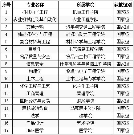 2020年BB网页版入选国家级一流本科专业建设点名单 2020年BB网页版入选国家级一流本科专业建设点名单